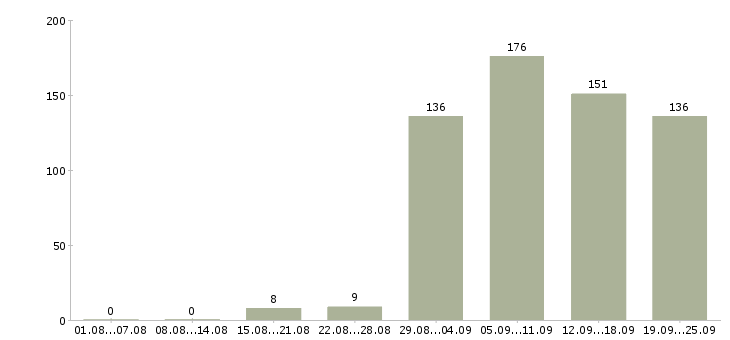 Работа сотрудник магазина в Екатеринбурге - Число вакансий в Екатеринбурге по специальности сотрудник магазина за 2 месяца
