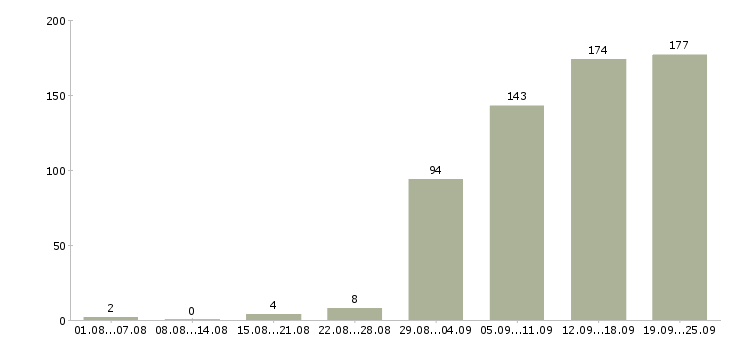 Работа для ответственных в Иркутске - Число вакансий в Иркутске по специальности для ответственных за 2 месяца