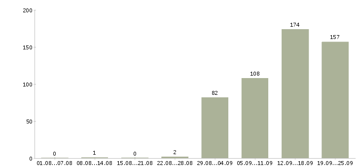 Работа вахтой в Казани - Число вакансий в Казани по специальности вахтой за 2 месяца