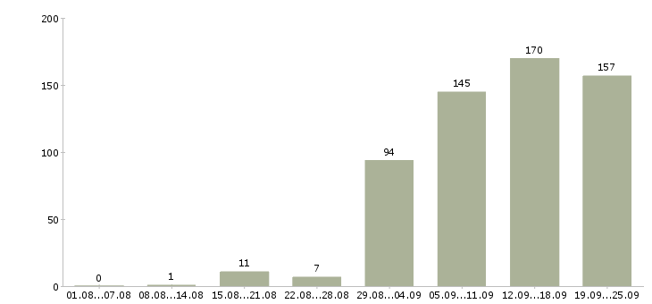 Работа менеджеры активных продаж в Казани - Число вакансий в Казани по специальности менеджеры активных продаж за 2 месяца