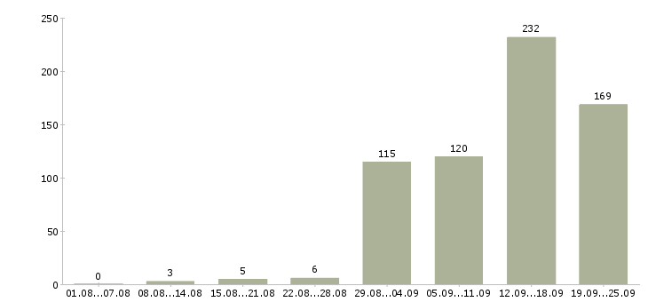 Работа приглашаем на работу в Казани - Число вакансий в Казани по специальности приглашаем на работу за 2 месяца