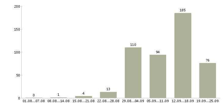Работа для работы на дому в Кирове - Число вакансий в Кирове по специальности для работы на дому за 2 месяца