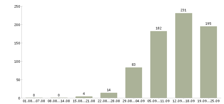 Работа менеджер продажи в Кирове - Число вакансий в Кирове по специальности менеджер продажи за 2 месяца