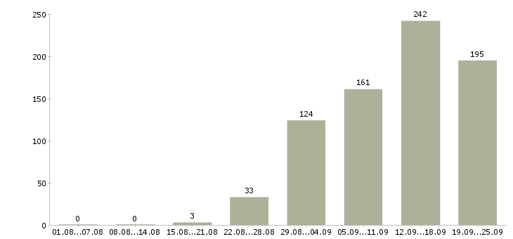 Работа без опыта работы в Краснодаре - Число вакансий в Краснодаре по специальности без опыта работы за 2 месяца