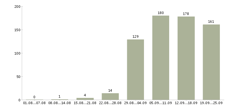 Работа сотрудник в сети в Краснодаре - Число вакансий в Краснодаре по специальности сотрудник в сети за 2 месяца