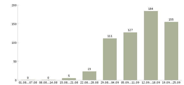 Работа менеджер с обучением в Красноярске - Число вакансий в Красноярске по специальности менеджер с обучением за 2 месяца