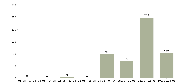 Работа водитель категории в в такси в Москве - Число вакансий в Москве по специальности водитель категории в в такси за 2 месяца