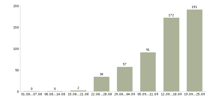 Работа грузчик готовой продукции в Москве - Число вакансий в Москве по специальности грузчик готовой продукции за 2 месяца