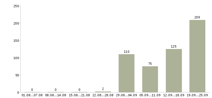 Работа кассир на акцию в Москве - Число вакансий в Москве по специальности кассир на акцию за 2 месяца
