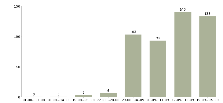 Работа менеджер по продажам бизнес тренингов в Москве - Число вакансий в Москве по специальности менеджер по продажам бизнес тренингов за 2 месяца