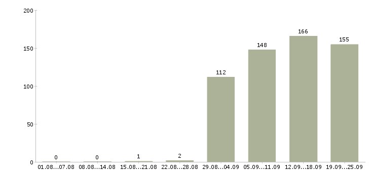 Работа менеджер по продажам розничной сети в Москве - Число вакансий в Москве по специальности менеджер по продажам розничной сети за 2 месяца