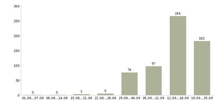 Работа менеджер технической поддержки в Москве - Число вакансий в Москве по специальности менеджер технической поддержки за 2 месяца