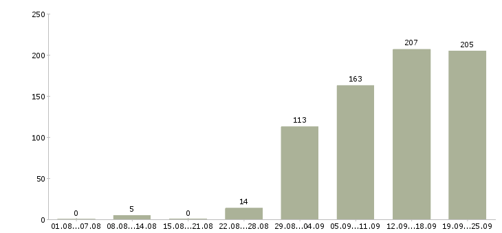 Работа мобильный разработчик в Москве - Число вакансий в Москве по специальности мобильный разработчик за 2 месяца