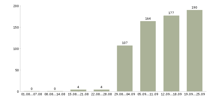 Работа начальник отдела контроля в Москве - Число вакансий в Москве по специальности начальник отдела контроля за 2 месяца