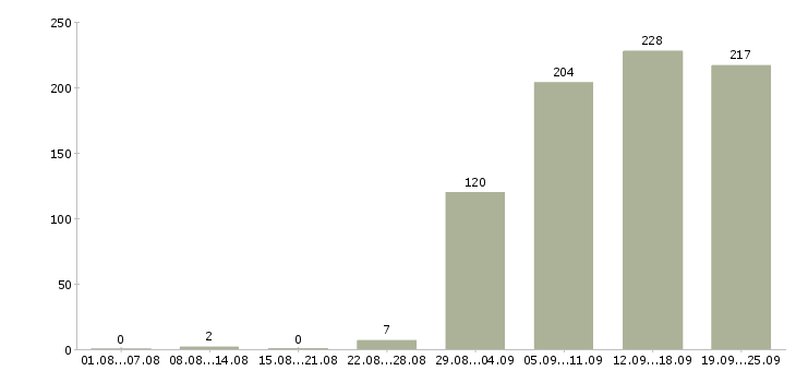 Работа повар производства в Москве - Число вакансий в Москве по специальности повар производства за 2 месяца