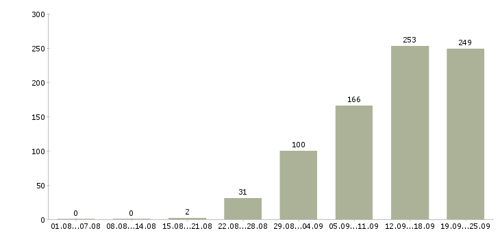 Работа подработка грузчиком в Москве - Число вакансий в Москве по специальности подработка грузчиком за 2 месяца