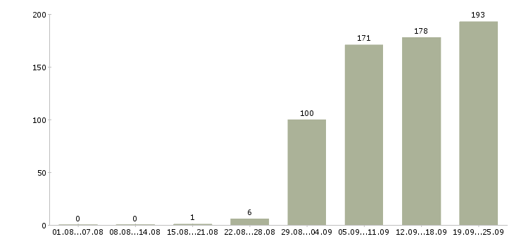 Работа поиск партнеров в рф в Москве - Число вакансий в Москве по специальности поиск партнеров в рф за 2 месяца