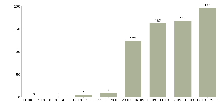 Работа сотрудник на административную работу в Москве - Число вакансий в Москве по специальности сотрудник на административную работу за 2 месяца