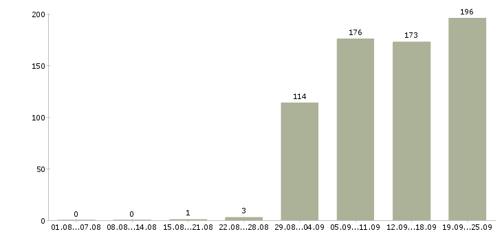 Работа сотрудник по работе с заявками в Москве - Число вакансий в Москве по специальности сотрудник по работе с заявками за 2 месяца