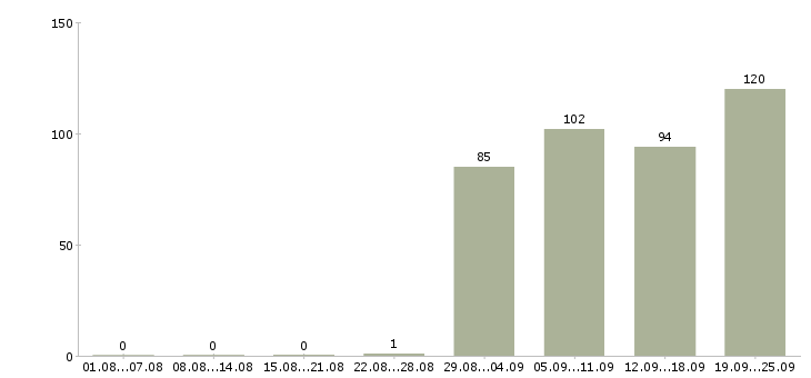 Работа специалист 1 категории в Москве - Число вакансий в Москве по специальности специалист 1 категории за 2 месяца