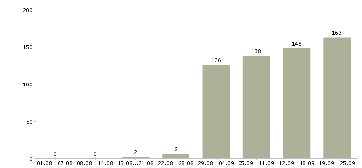 Работа специалист по информационным системам в Москве - Число вакансий в Москве по специальности специалист по информационным системам за 2 месяца