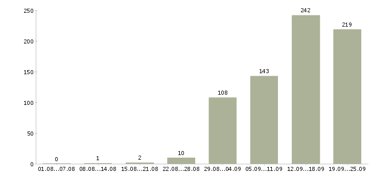 Работа специалист по подбору персонала в Москве - Число вакансий в Москве по специальности специалист по подбору персонала за 2 месяца