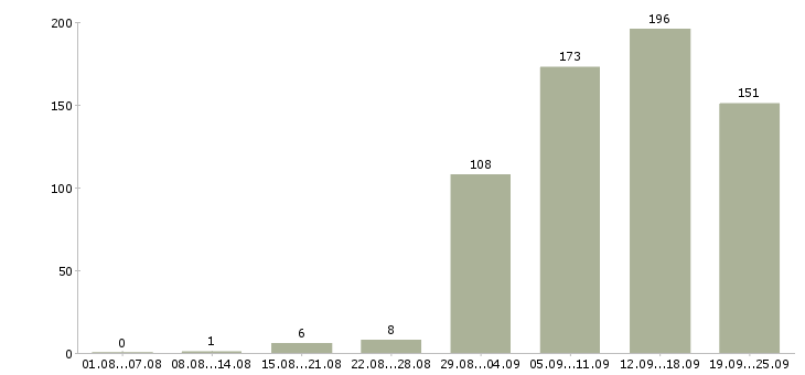 Работа специалист по тестированию в Москве - Число вакансий в Москве по специальности специалист по тестированию за 2 месяца
