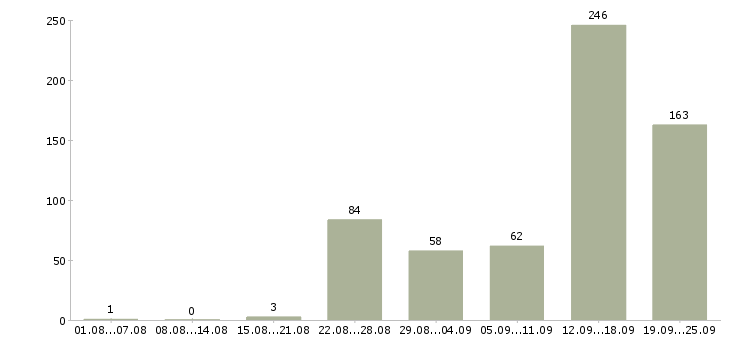 Работа требуется оператор на телефон в Москве - Число вакансий в Москве по специальности требуется оператор на телефон за 2 месяца