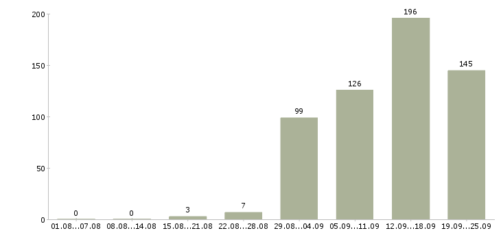 Работа управляющий сетью магазинов в Москве - Число вакансий в Москве по специальности управляющий сетью магазинов за 2 месяца