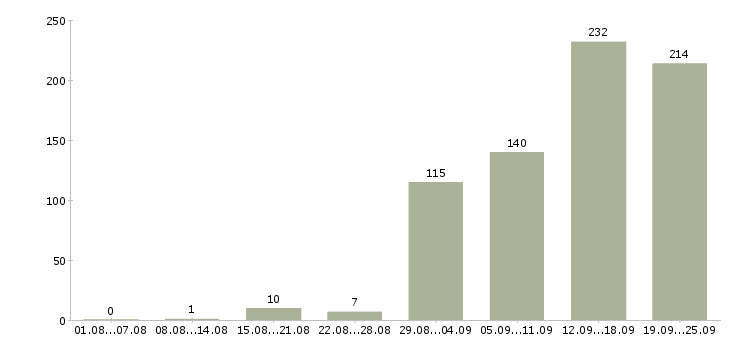 Работа с гибким графиком в Новосибирске - Число вакансий в Новосибирске по специальности с гибким графиком за 2 месяца