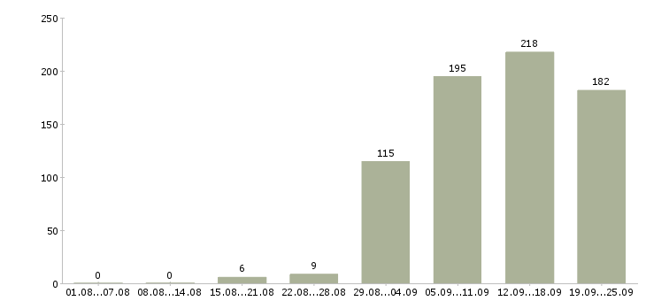 Работа сотрудники в организацию в Новосибирске - Число вакансий в Новосибирске по специальности сотрудники в организацию за 2 месяца