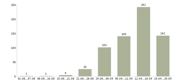 Работа работаем в интернете в Оренбурге - Число вакансий в Оренбурге по специальности работаем в интернете за 2 месяца