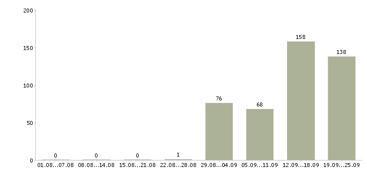 Работа вахта в Пензе - Число вакансий в Пензе по специальности вахта за 2 месяца