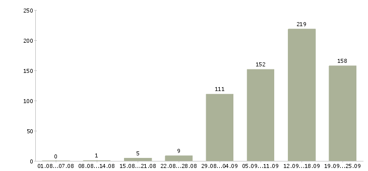 Работа обучение и трудоустройство в Самаре - Число вакансий в Самаре по специальности обучение и трудоустройство за 2 месяца