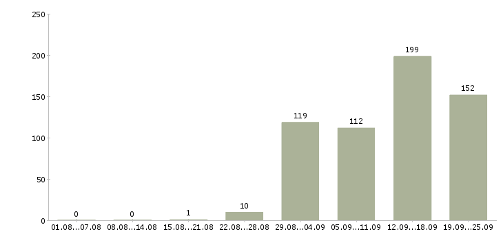 Работа рабочий сотрудник в Самаре - Число вакансий в Самаре по специальности рабочий сотрудник за 2 месяца