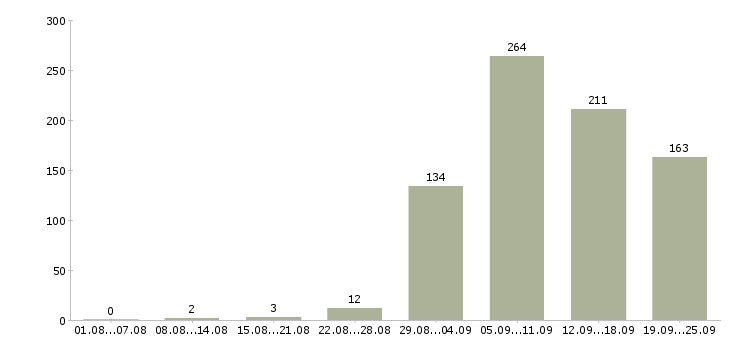 Работа техник в Самаре - Число вакансий в Самаре по специальности техник за 2 месяца