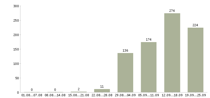 Работа операторы в Саратове - Число вакансий в Саратове по специальности операторы за 2 месяца