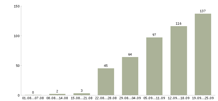 Работа менеджер офиса продаж в Сочи - Число вакансий в Сочи по специальности менеджер офиса продаж за 2 месяца