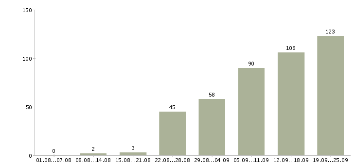 Работа менеджер по продажам в офисе в Сочи - Число вакансий в Сочи по специальности менеджер по продажам в офисе за 2 месяца
