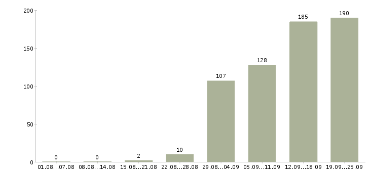 Работа менеджер по оформлению в Туле - Число вакансий в Туле по специальности менеджер по оформлению за 2 месяца