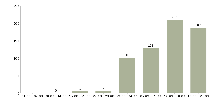 Работа сотрудник компании в Ярославле - Число вакансий в Ярославле по специальности сотрудник компании за 2 месяца