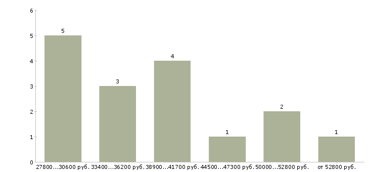 Найти работу менеджер в аренде недвижимости в Москве - График распределения вакансий «менеджер в аренде недвижимости» по зарплате