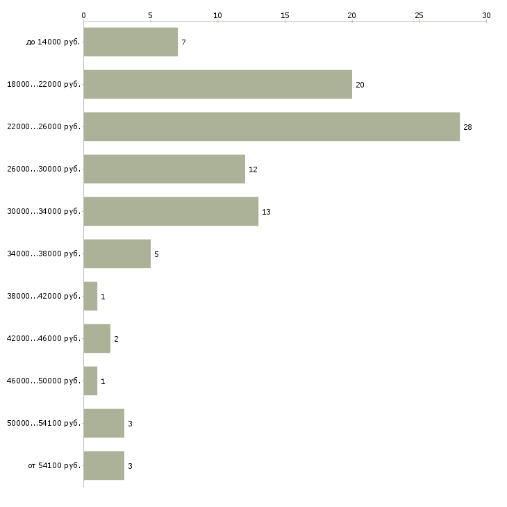 Найти работу на пк в Ставрополе - График распределения вакансий «на пк» по зарплате