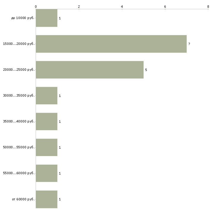 Найти работу санитар в Москве - График распределения вакансий «санитар» по зарплате