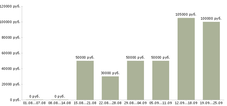 Вакансии агент телефонных продаж в Москве - Медиана зарплат агент телефонных продаж в Москве за 2 месяца