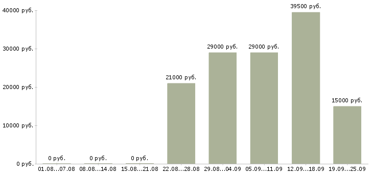 Вакансии администратор в офисе Санкт-петербург - Медиана зарплат администратор в офисе Санкт-петербург за 2 месяца