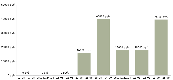Вакансии администратор менеджер в офис Удмуртия - Медиана зарплат администратор менеджер в офис Удмуртия за 2 месяца