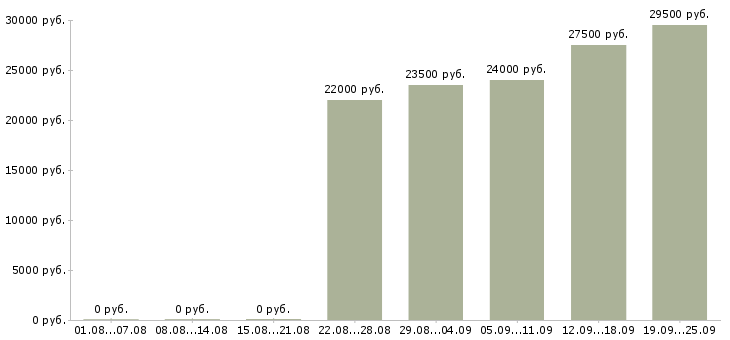 Вакансии администратор офис Нижний новгород - Медиана зарплат администратор офис Нижний новгород за 2 месяца