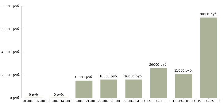 Вакансии администратор по персоналу Нижний новгород - Медиана зарплат администратор по персоналу Нижний новгород за 2 месяца