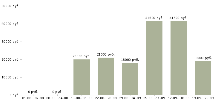 Вакансии администраторы в Челябинске - Медиана зарплат администраторы в Челябинске за 2 месяца